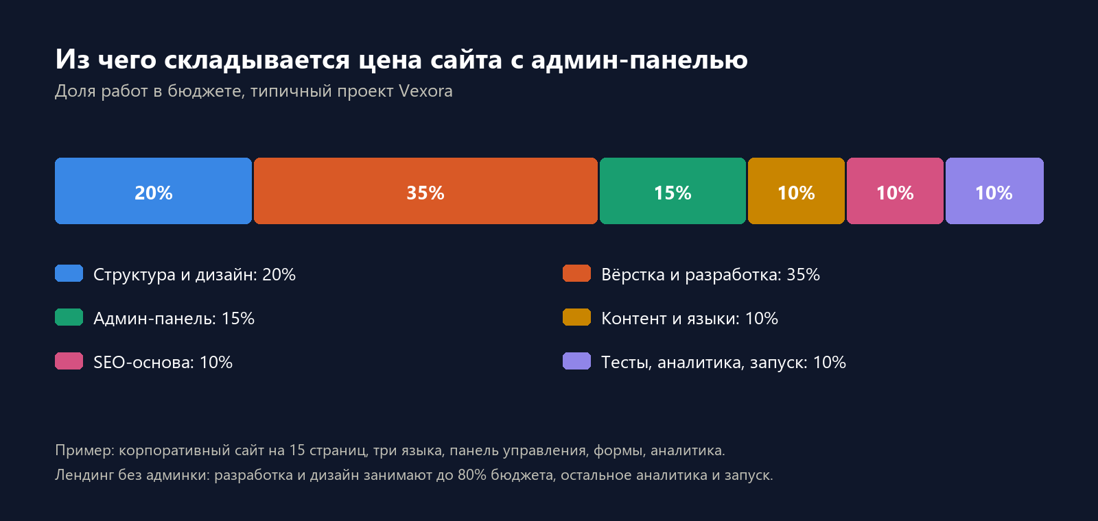 Доля этапов работ в бюджете сайта с админ-панелью: дизайн 20%, разработка 35%, админ-панель 15%, контент 10%, SEO 10%, запуск 10%
