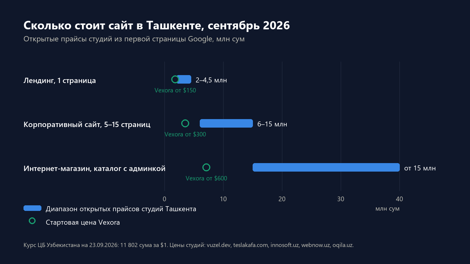 Диапазоны цен на лендинг, корпоративный сайт и интернет-магазин в Ташкенте, сентябрь 2026